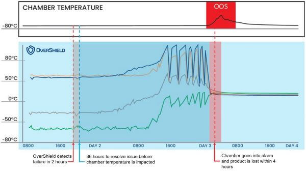 Chamber Temperature Senses Chart